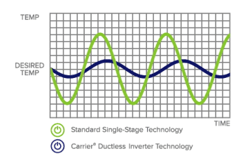 INVERTER technology